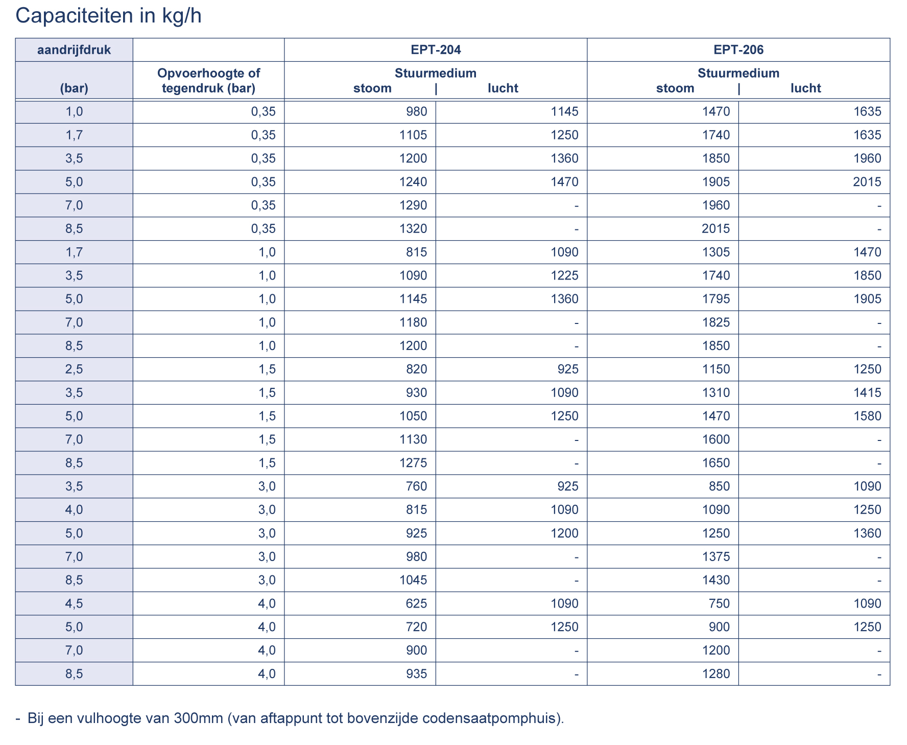 Smeedstalen condensaatpomp&nbsp;&nbsp;|&nbsp;&nbsp;EPT-200 serie